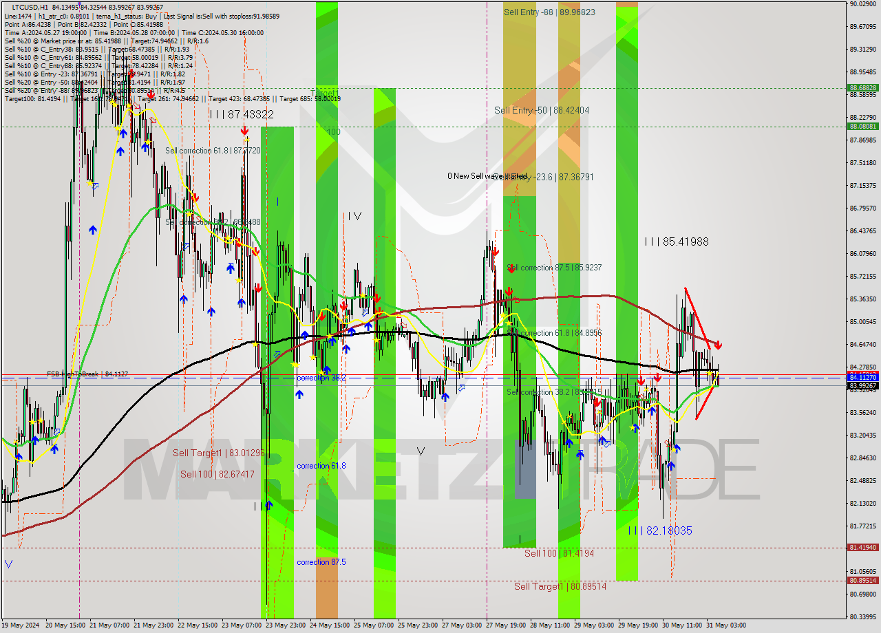 LTCUSD MultiTimeframe analysis at date 2024.05.31 07:37