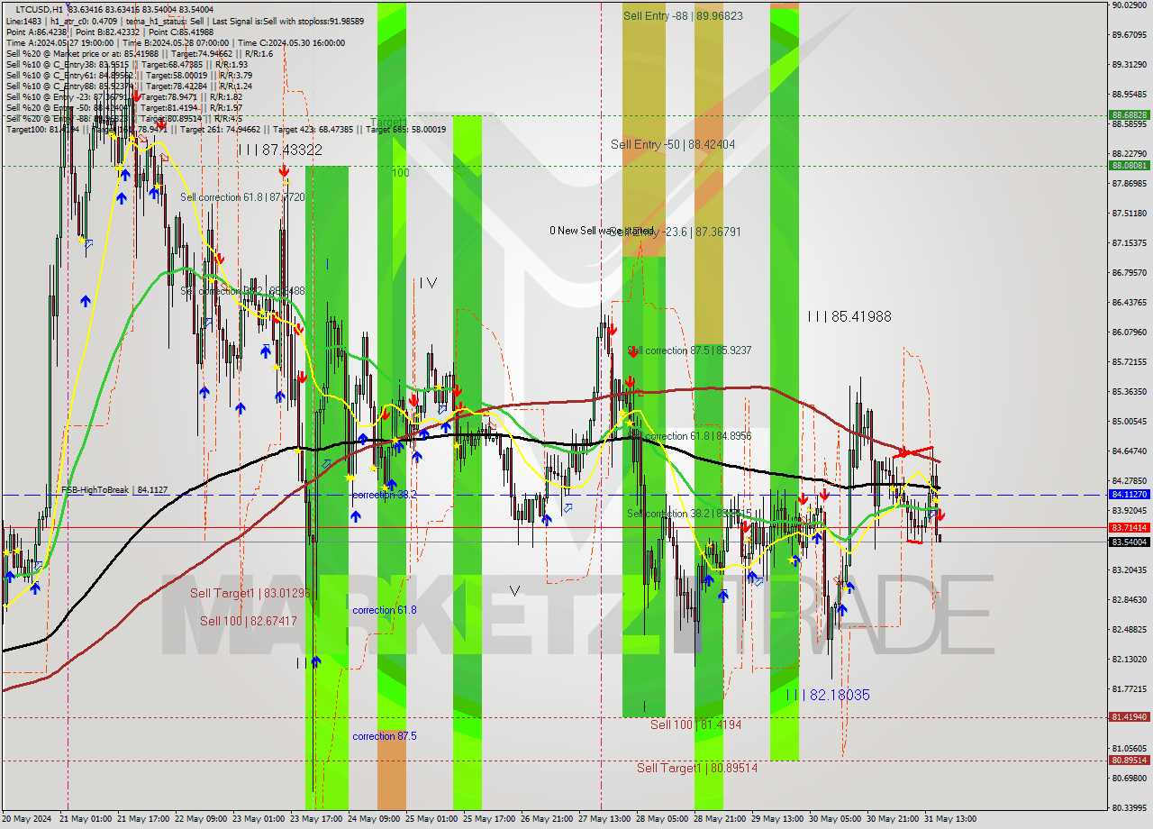 LTCUSD MultiTimeframe analysis at date 2024.05.31 17:00
