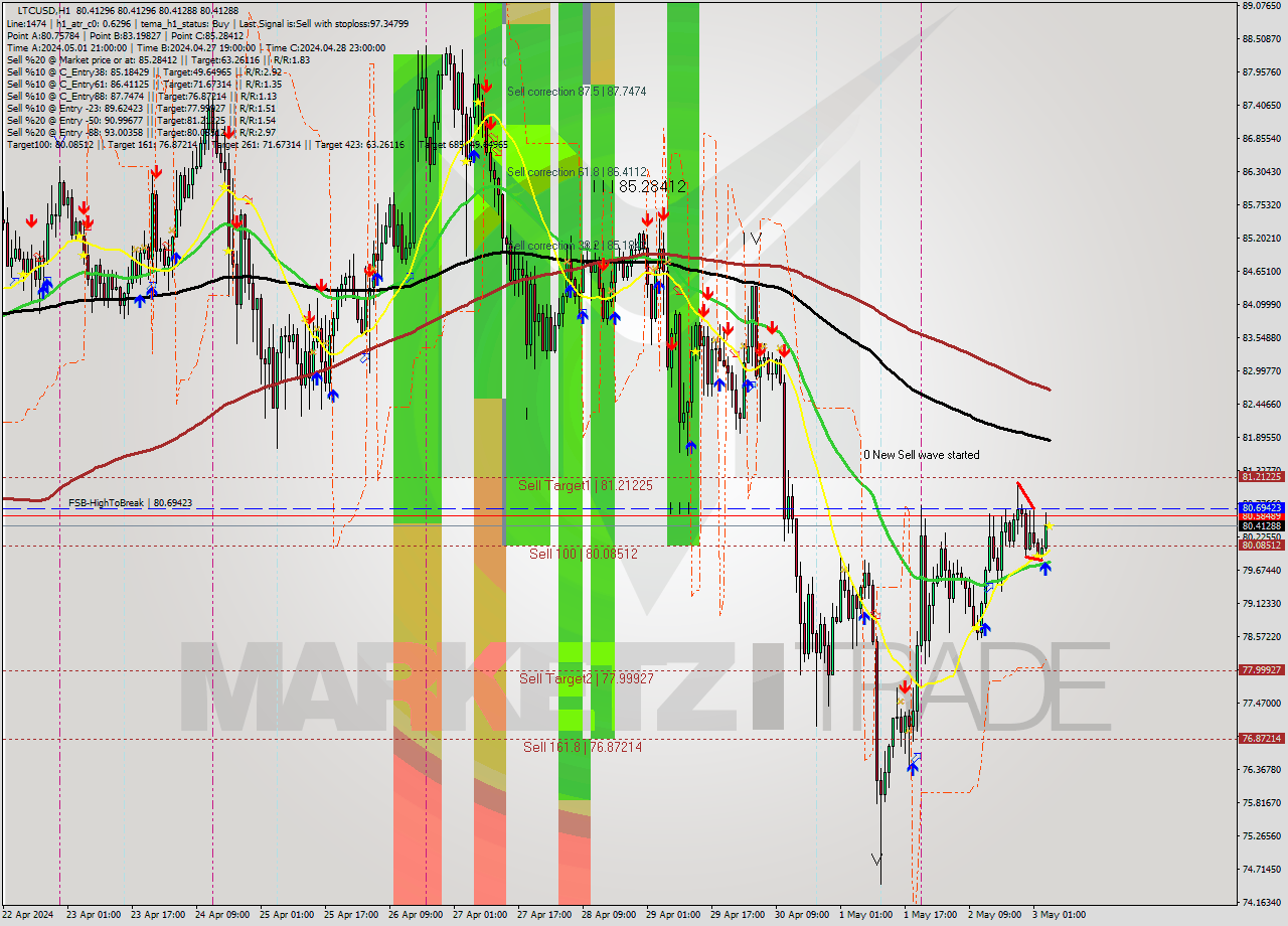 LTCUSD MultiTimeframe analysis at date 2024.05.03 05:00