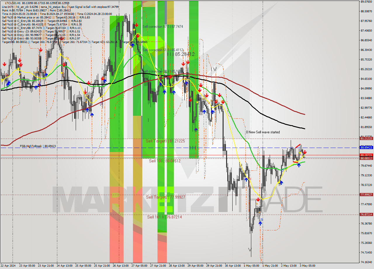 LTCUSD MultiTimeframe analysis at date 2024.05.03 09:01