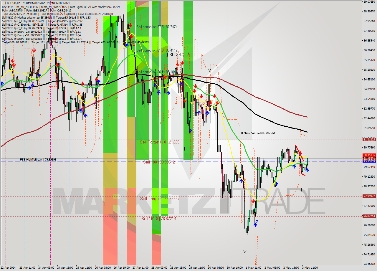 LTCUSD MultiTimeframe analysis at date 2024.05.03 15:30