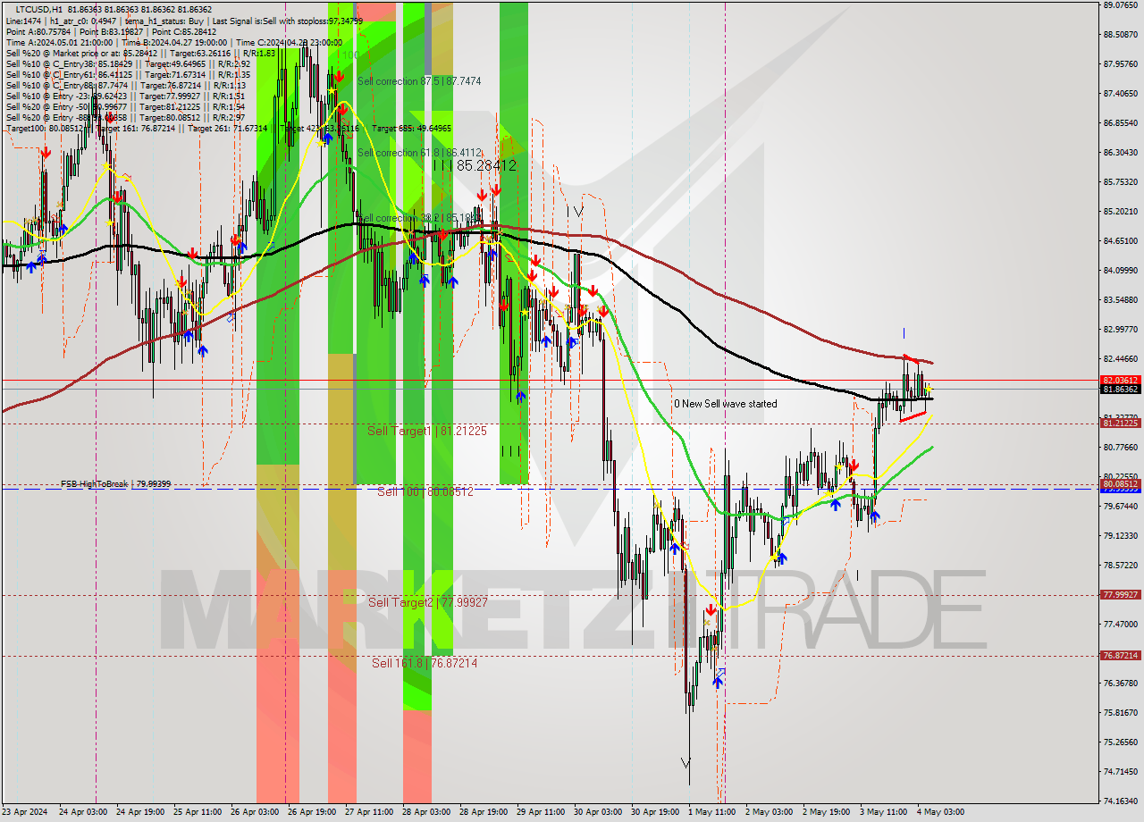 LTCUSD MultiTimeframe analysis at date 2024.05.04 07:00