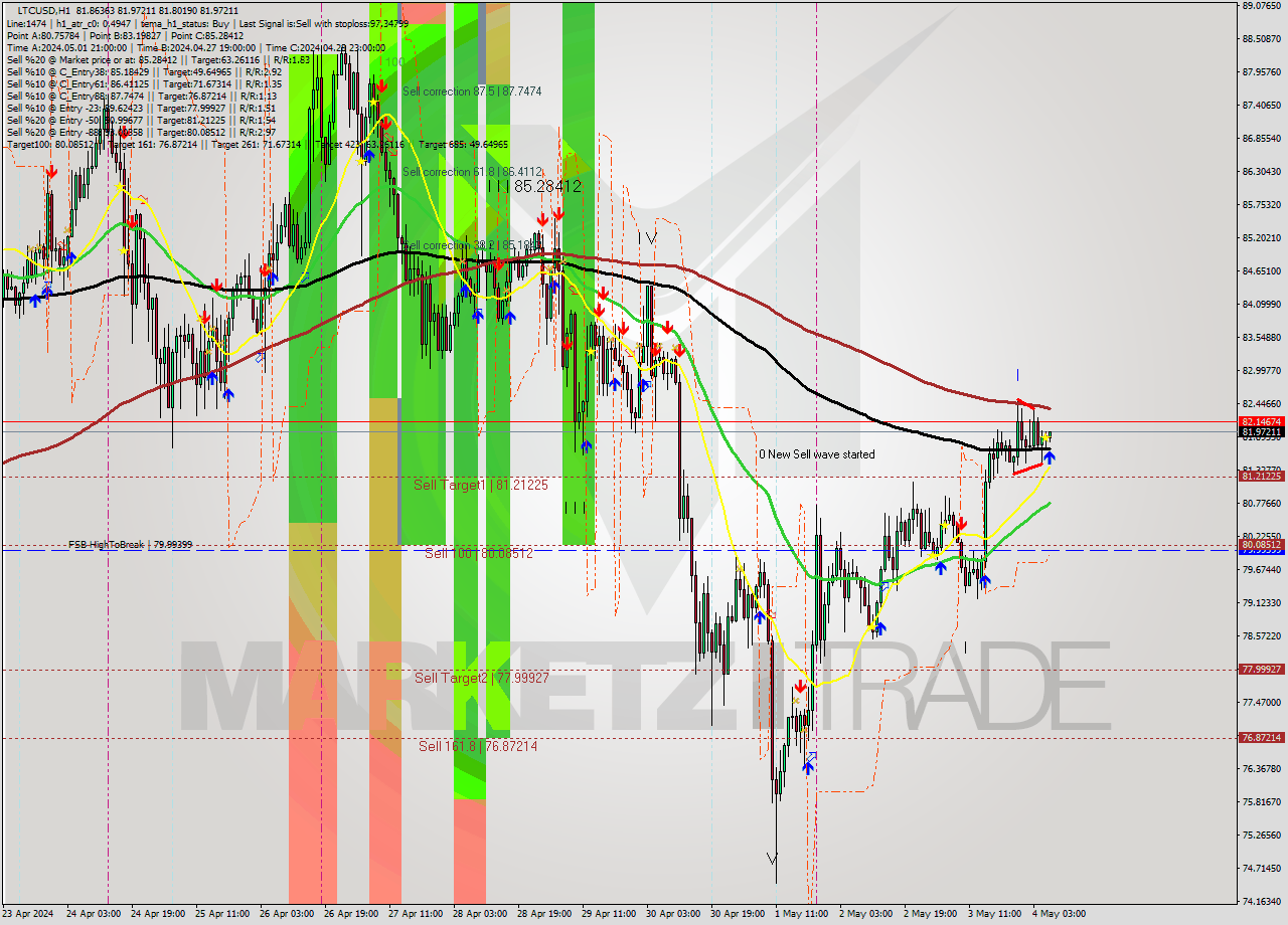 LTCUSD MultiTimeframe analysis at date 2024.05.04 07:04