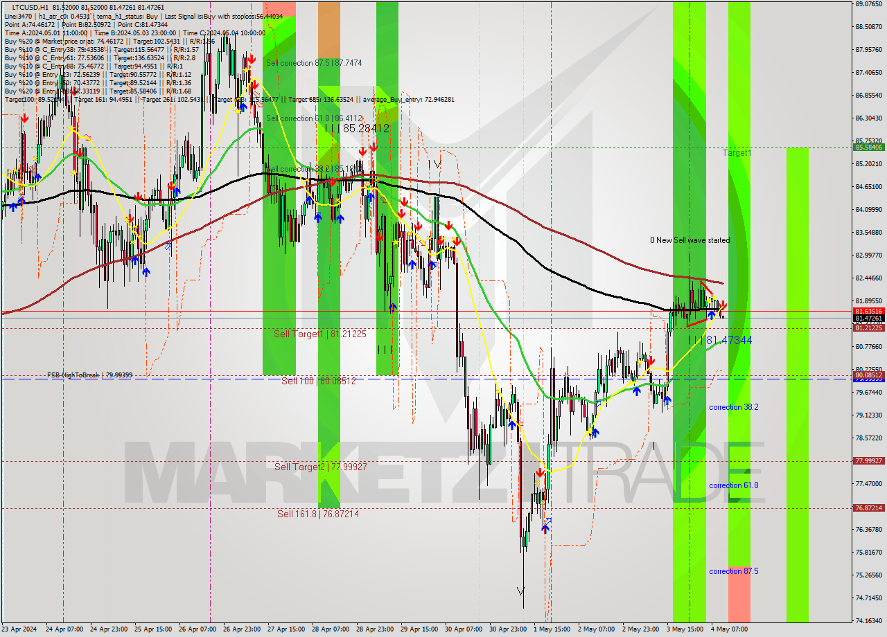 LTCUSD MultiTimeframe analysis at date 2024.05.04 11:00