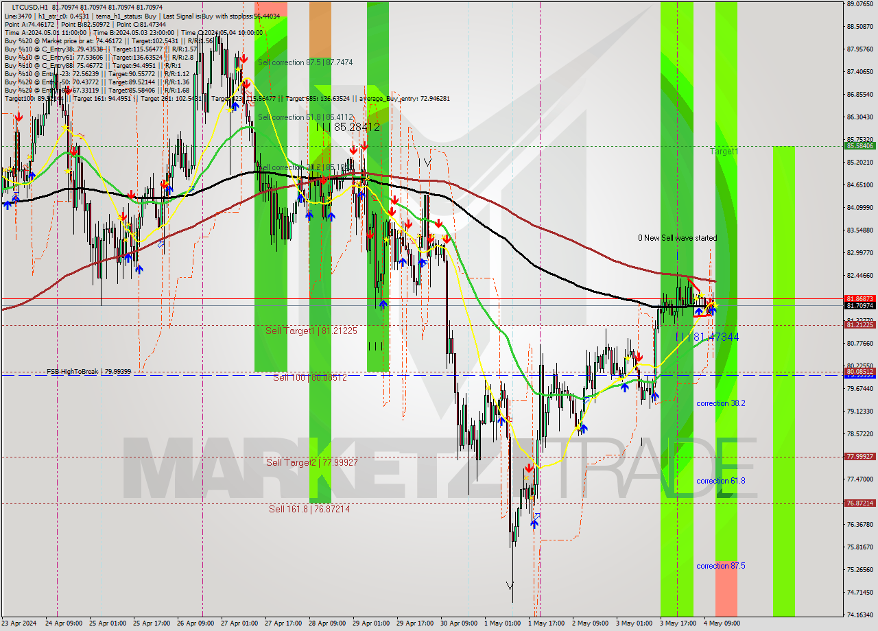 LTCUSD MultiTimeframe analysis at date 2024.05.04 13:00
