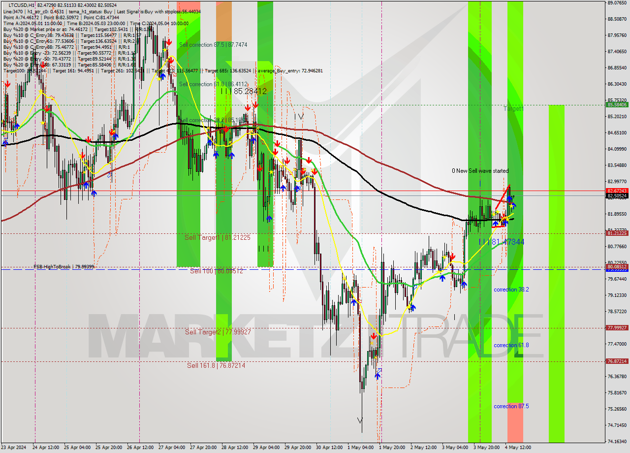 LTCUSD MultiTimeframe analysis at date 2024.05.04 16:01