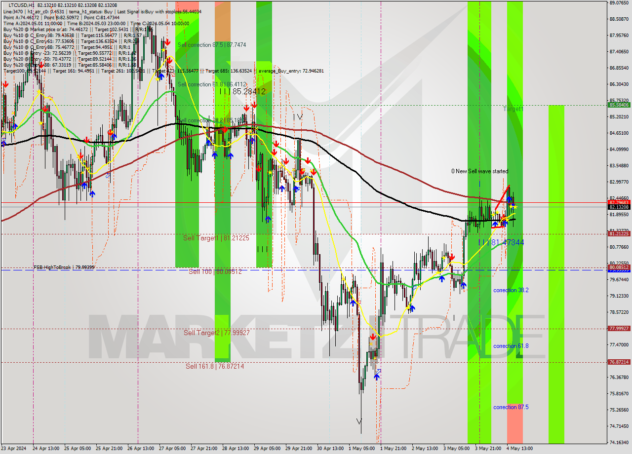 LTCUSD MultiTimeframe analysis at date 2024.05.04 17:00