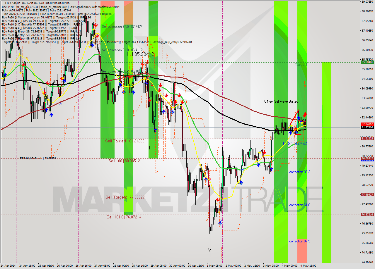 LTCUSD MultiTimeframe analysis at date 2024.05.04 20:22
