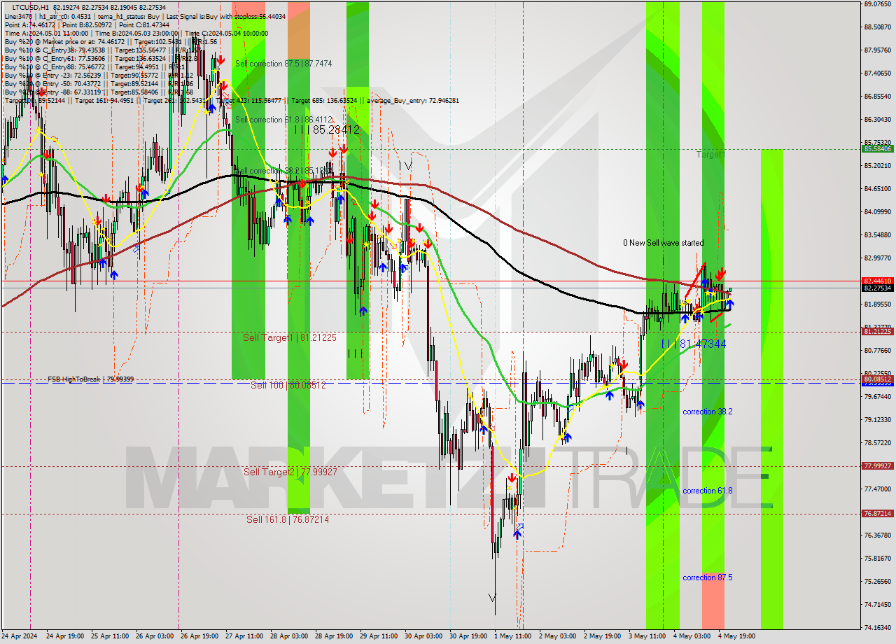 LTCUSD MultiTimeframe analysis at date 2024.05.04 23:01