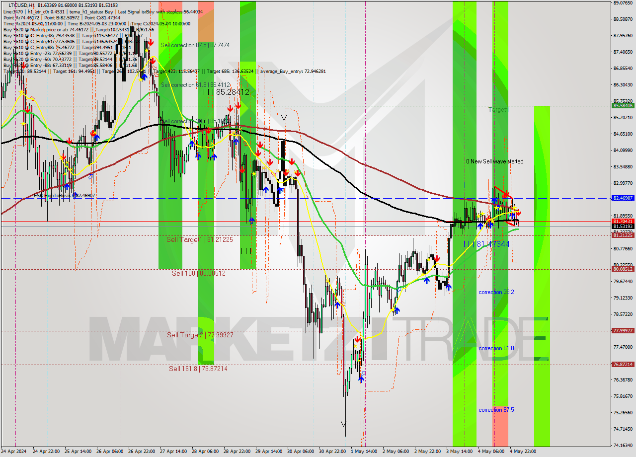 LTCUSD MultiTimeframe analysis at date 2024.05.05 02:03