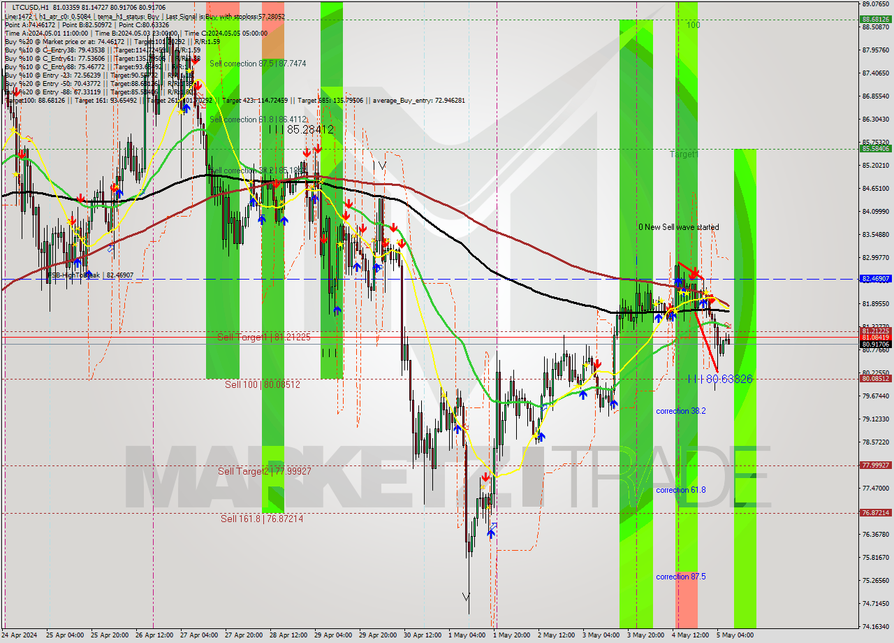 LTCUSD MultiTimeframe analysis at date 2024.05.05 08:35
