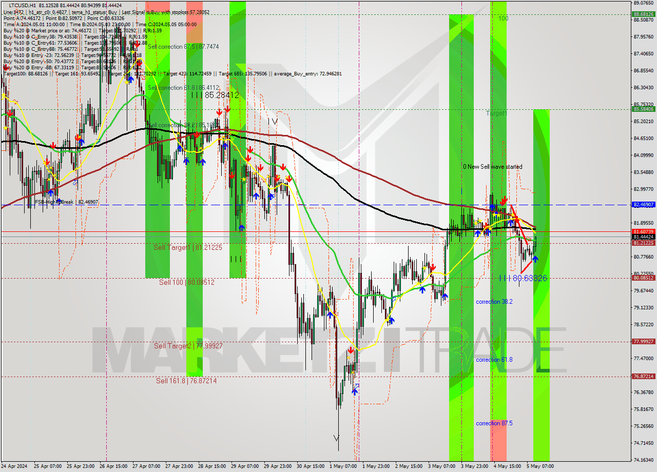 LTCUSD MultiTimeframe analysis at date 2024.05.05 11:48