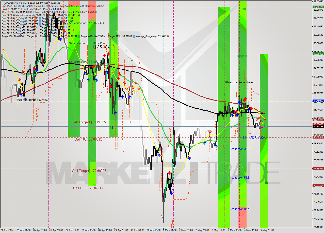 LTCUSD MultiTimeframe analysis at date 2024.05.05 15:17