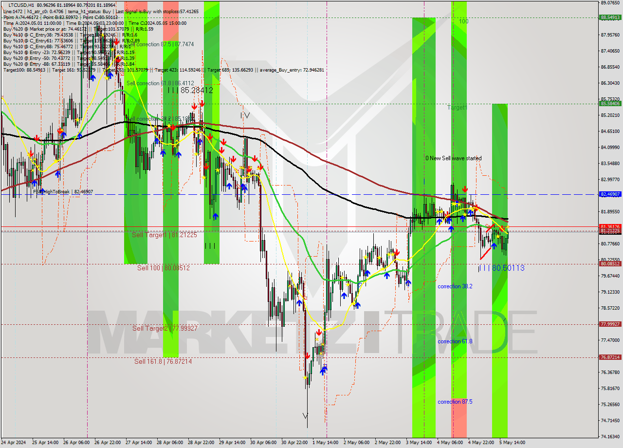 LTCUSD MultiTimeframe analysis at date 2024.05.05 18:23