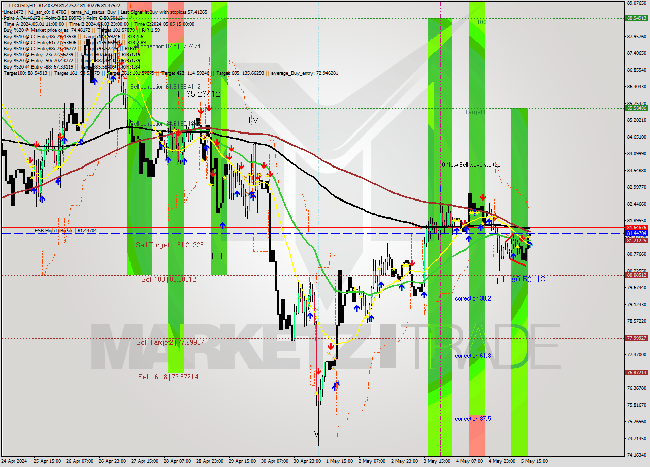 LTCUSD MultiTimeframe analysis at date 2024.05.05 19:05