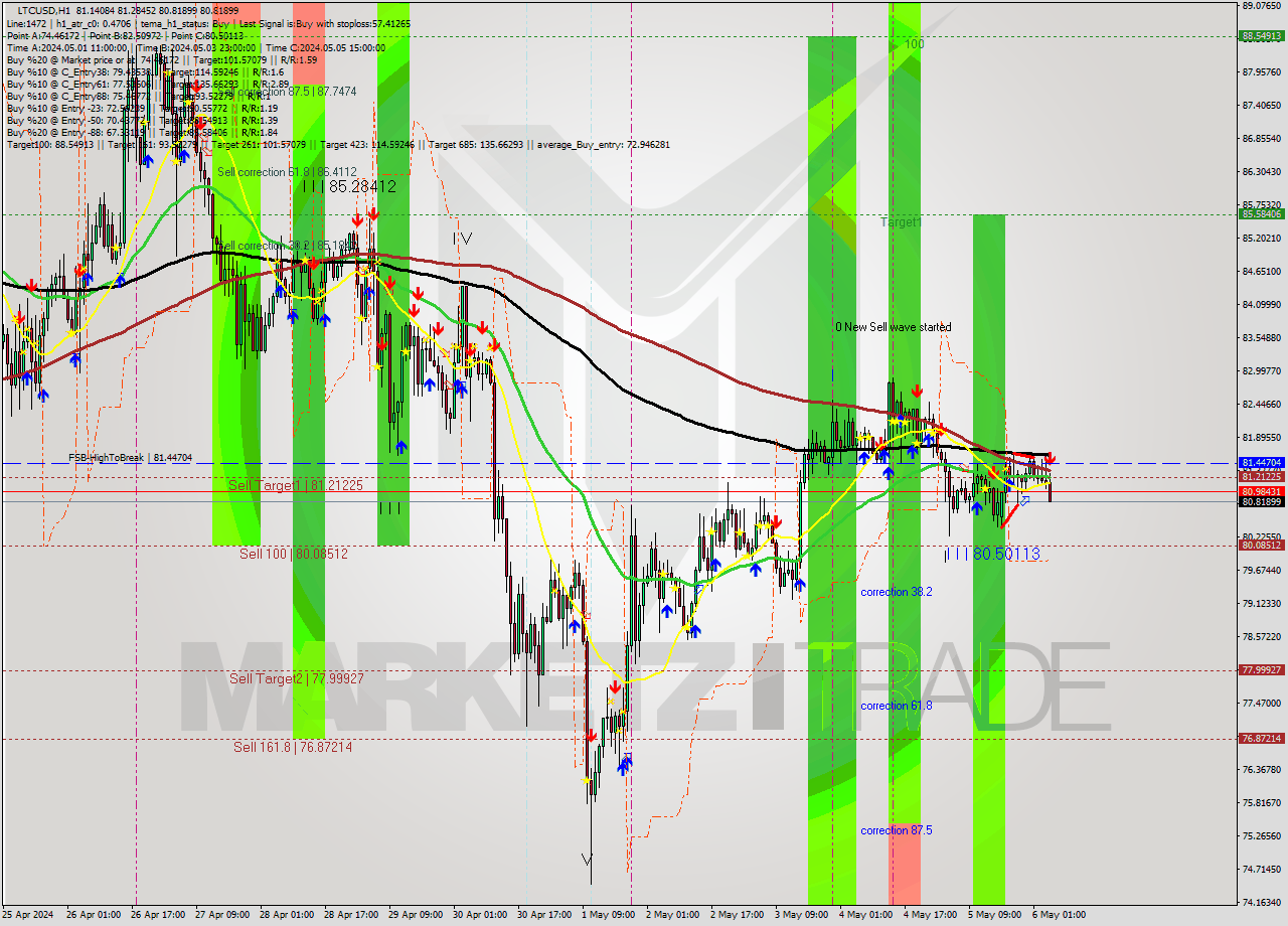 LTCUSD MultiTimeframe analysis at date 2024.05.06 05:51