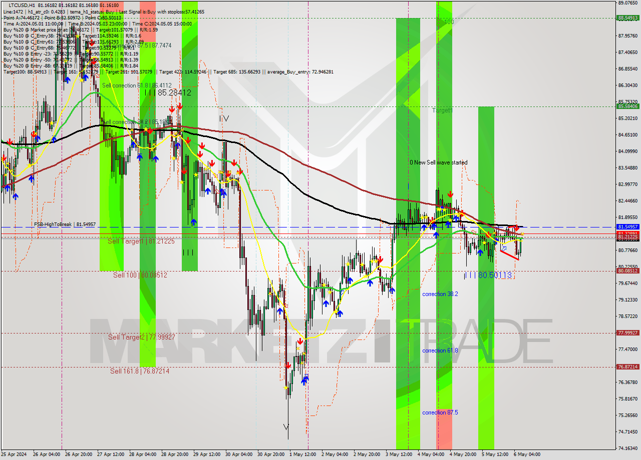 LTCUSD MultiTimeframe analysis at date 2024.05.06 08:00