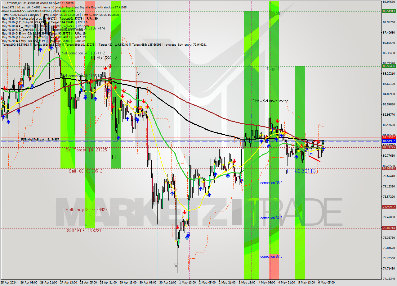 LTCUSD MultiTimeframe analysis at date 2024.05.06 09:11