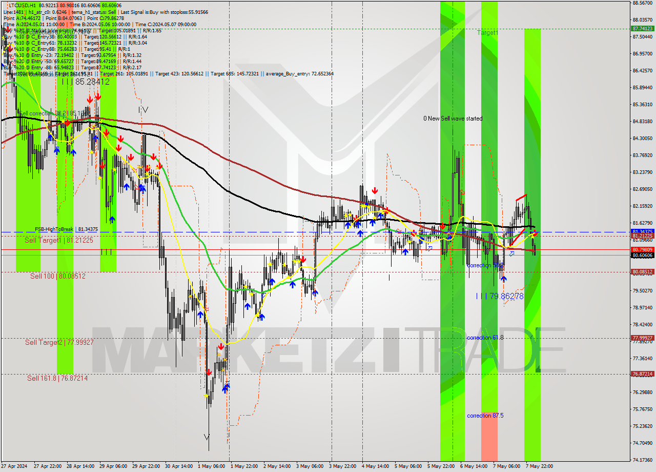 LTCUSD MultiTimeframe analysis at date 2024.05.08 02:02