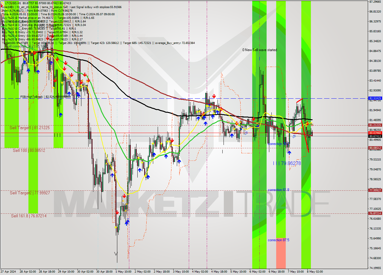 LTCUSD MultiTimeframe analysis at date 2024.05.08 06:20