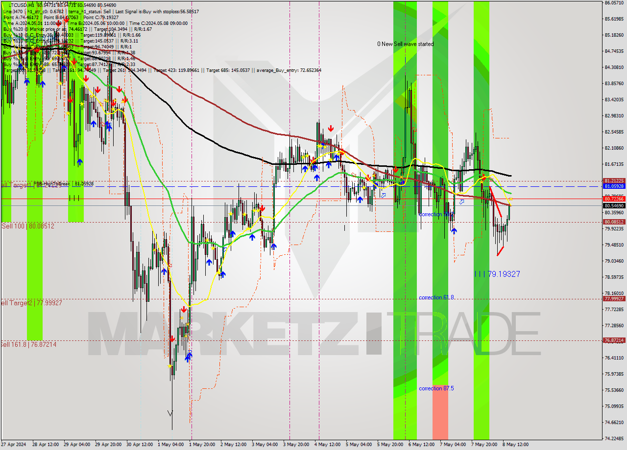 LTCUSD MultiTimeframe analysis at date 2024.05.08 16:00