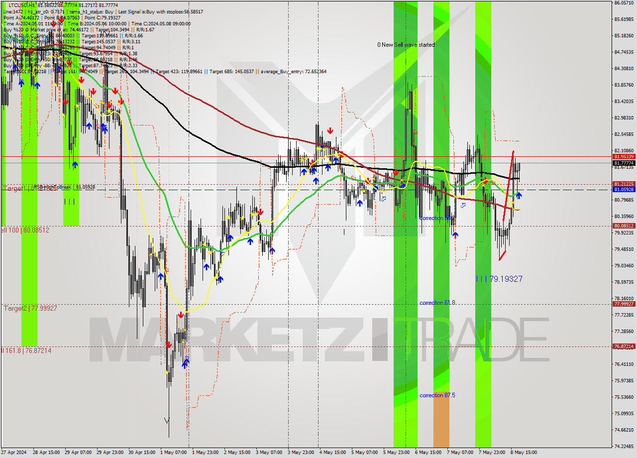 LTCUSD MultiTimeframe analysis at date 2024.05.08 19:18