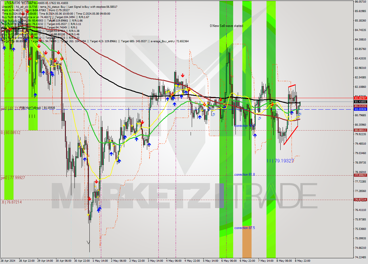 LTCUSD MultiTimeframe analysis at date 2024.05.09 02:12