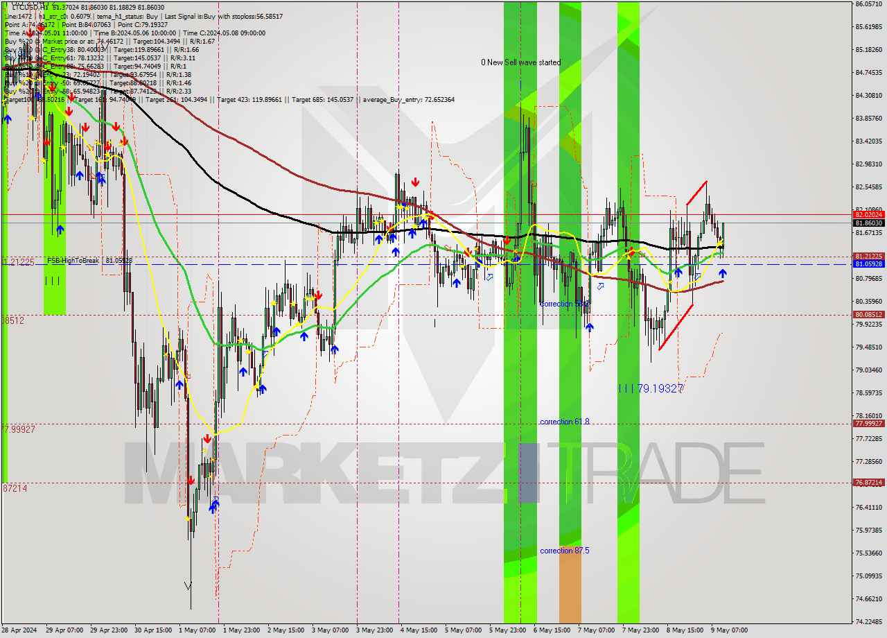 LTCUSD MultiTimeframe analysis at date 2024.05.09 11:55