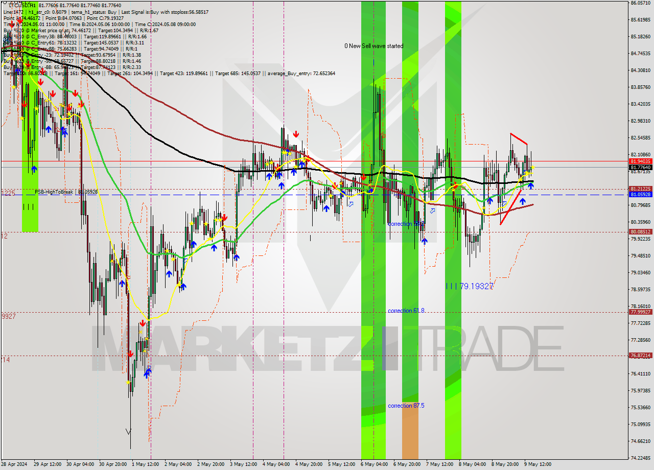 LTCUSD MultiTimeframe analysis at date 2024.05.09 16:00