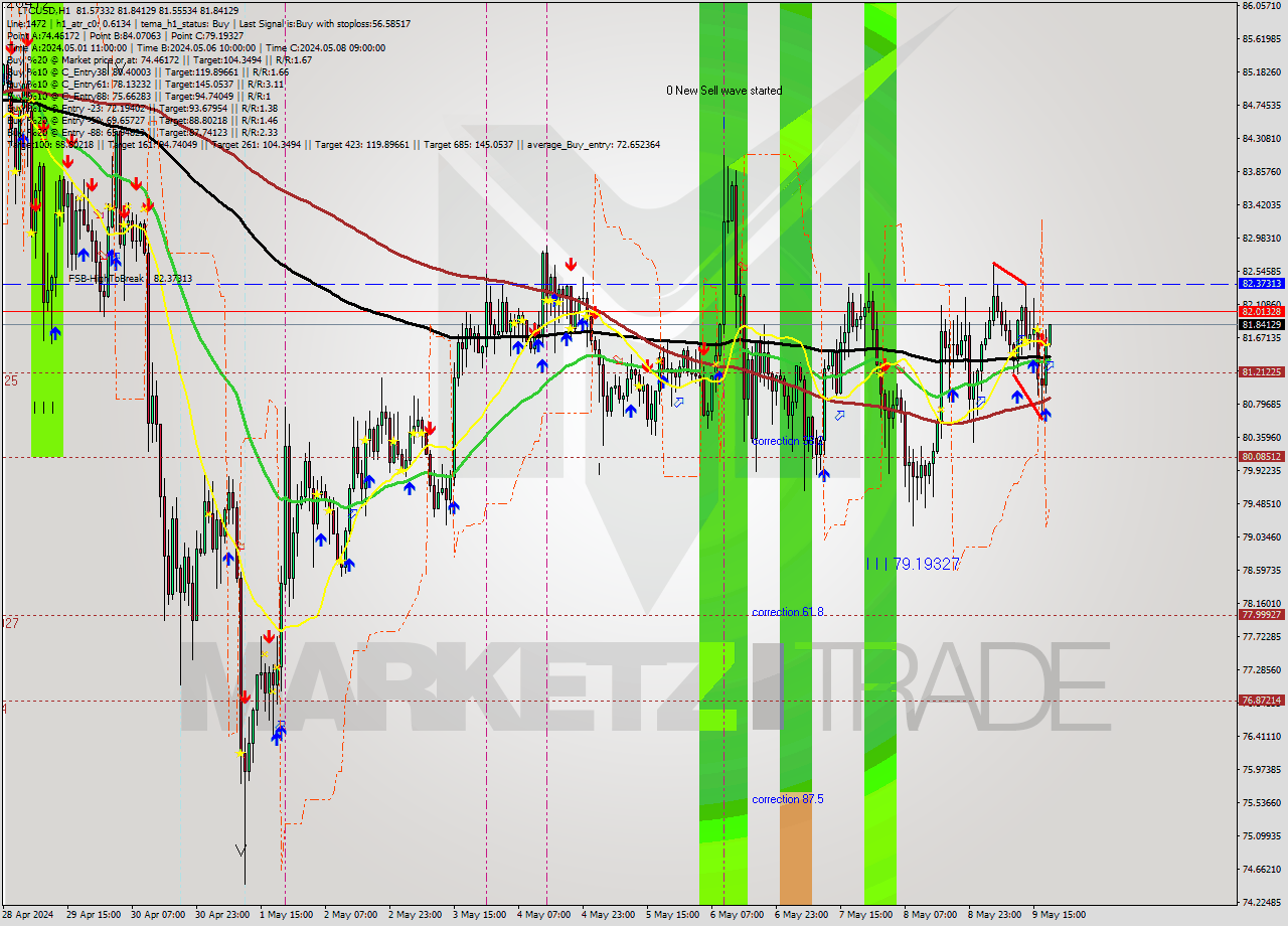 LTCUSD MultiTimeframe analysis at date 2024.05.09 19:06