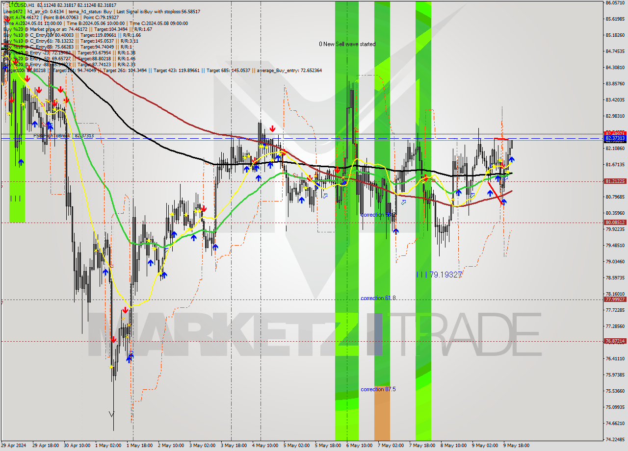 LTCUSD MultiTimeframe analysis at date 2024.05.09 22:15