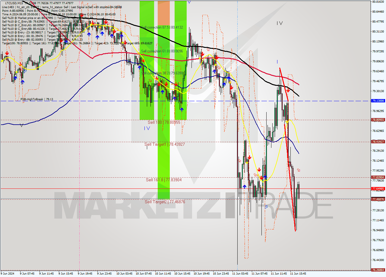 LTCUSD M15 Analysis LTCUSD M15 Signal