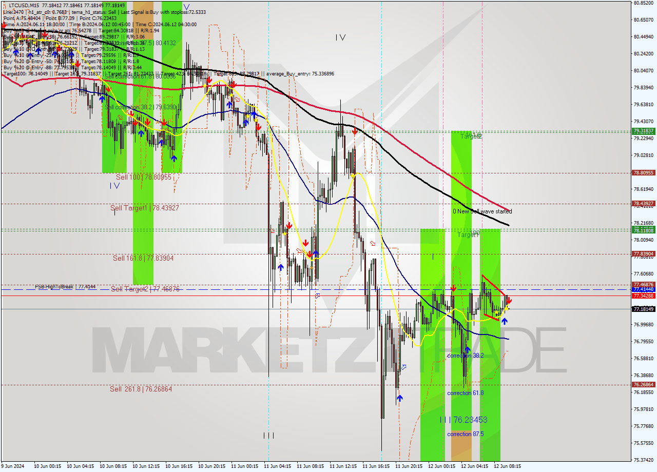 LTCUSD M15 Analysis LTCUSD M15 Signal