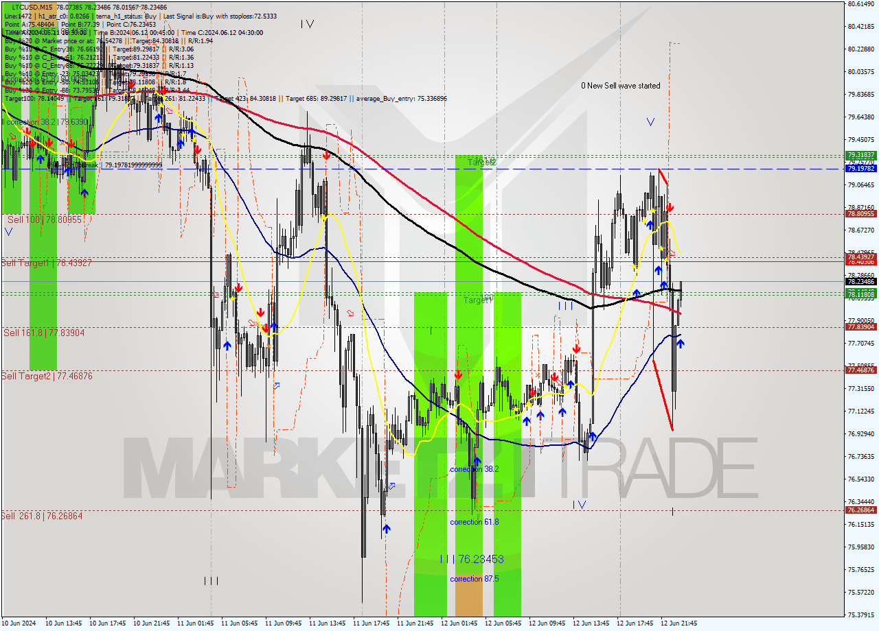 LTCUSD M15 Signal