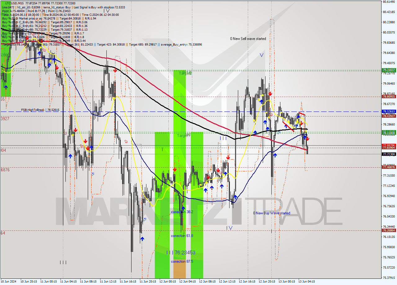 LTCUSD M15 Signal