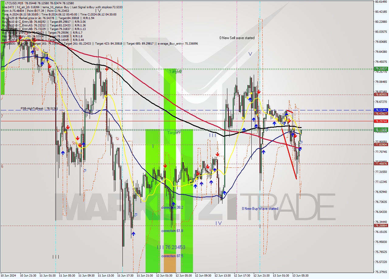 LTCUSD M15 Signal