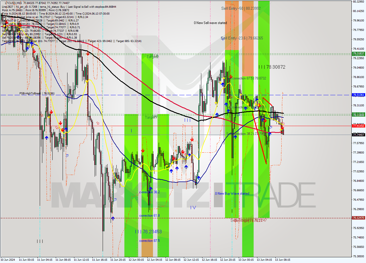 LTCUSD M15 Signal