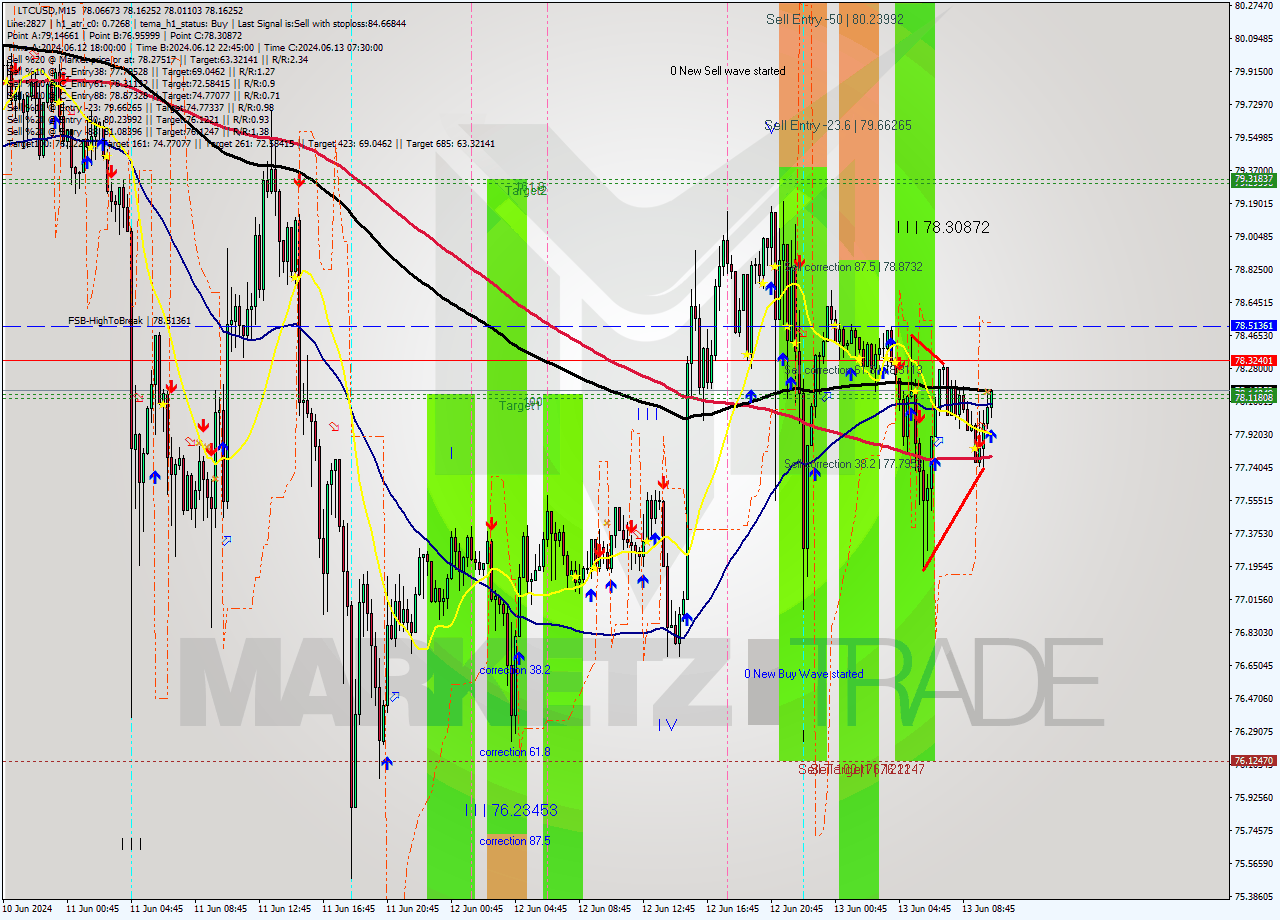 LTCUSD M15 Signal