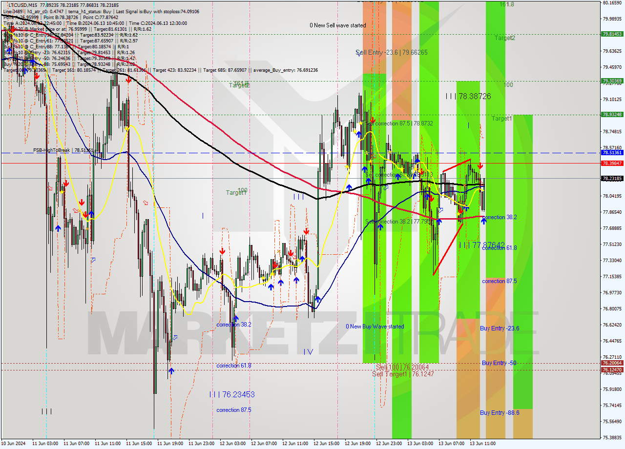 LTCUSD M15 Signal