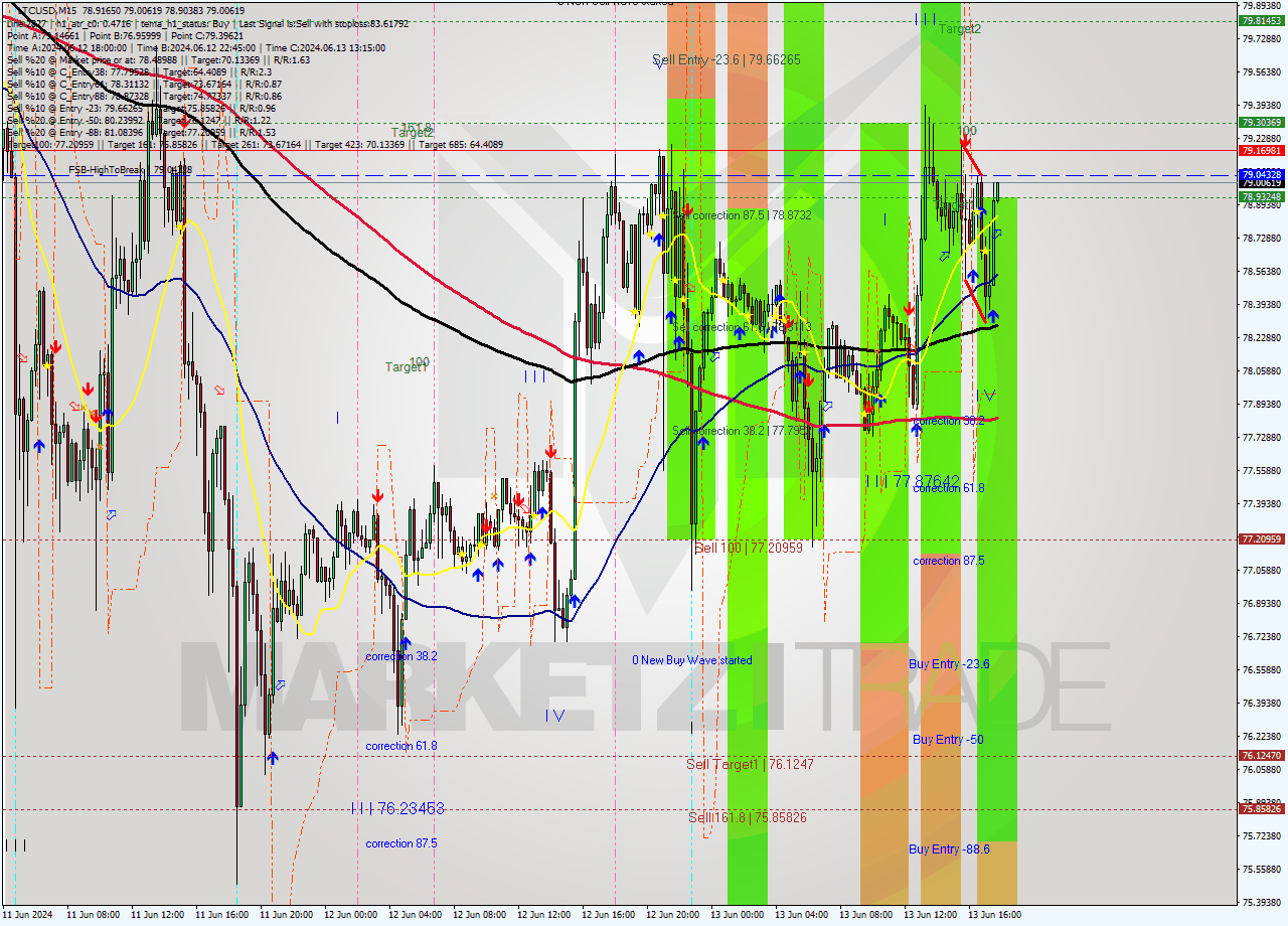 LTCUSD M15 Signal