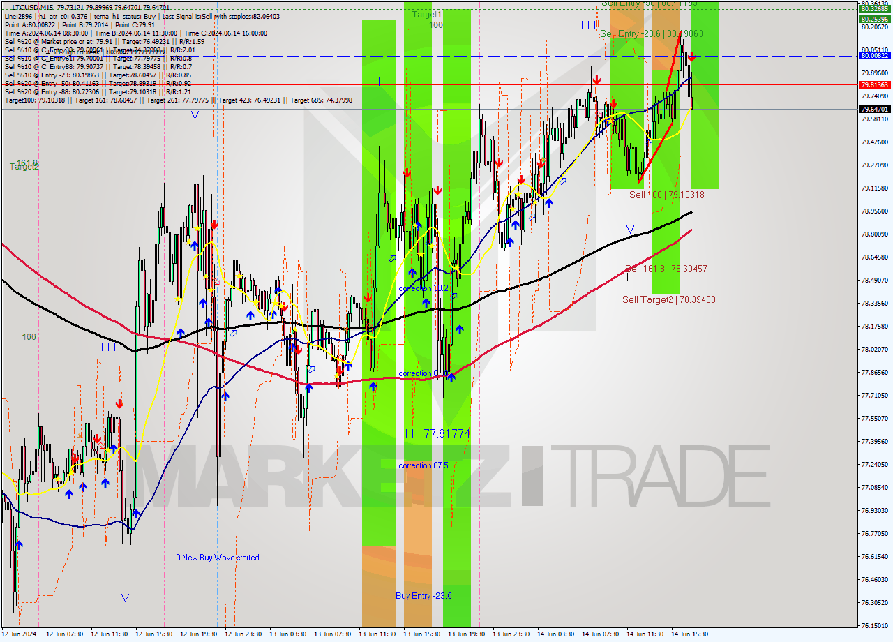LTCUSD M15 Analysis LTCUSD M15 Signal