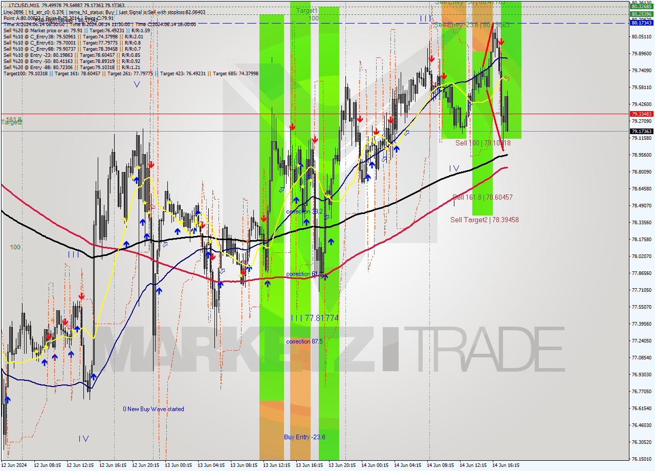 LTCUSD M15 Analysis LTCUSD M15 Signal