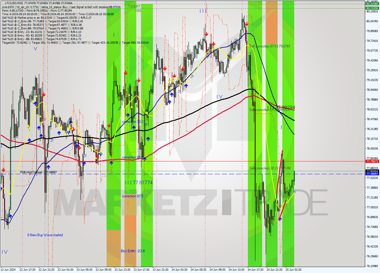 LTCUSD M15 Analysis LTCUSD M15 Signal