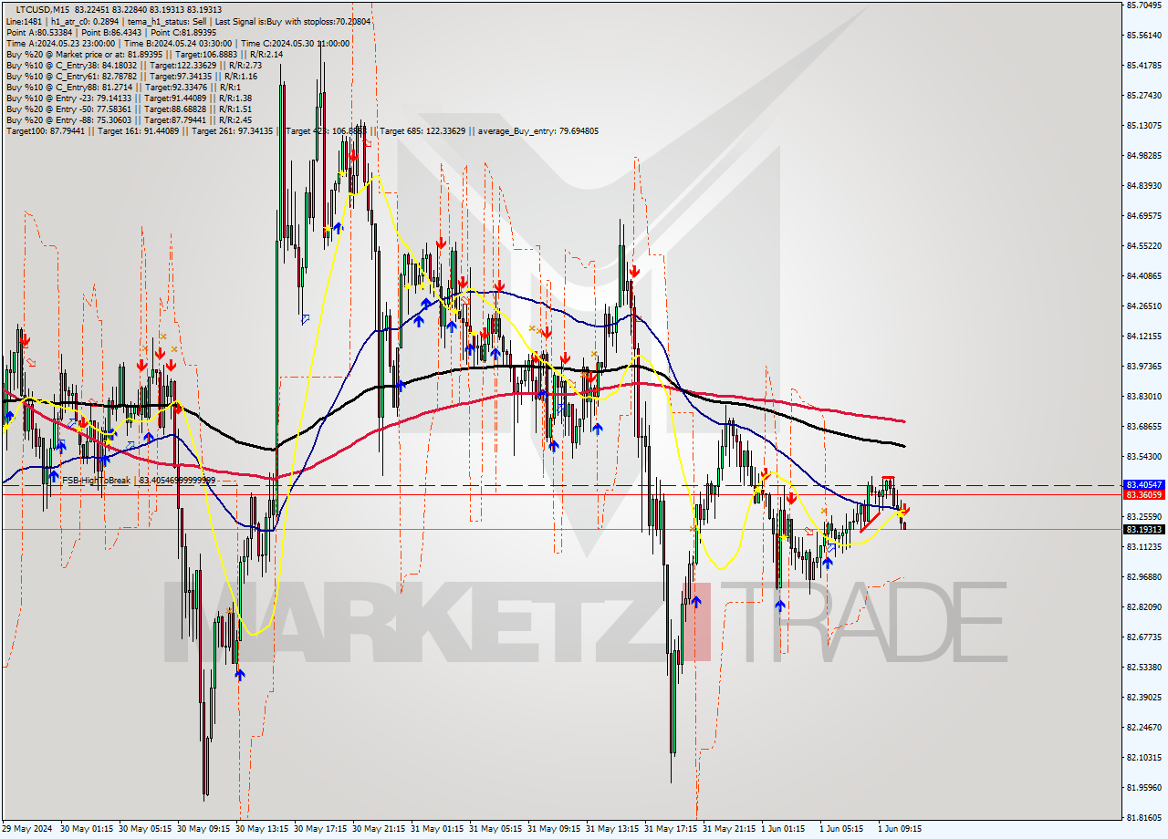 LTCUSD M15 Analysis LTCUSD M15 Signal