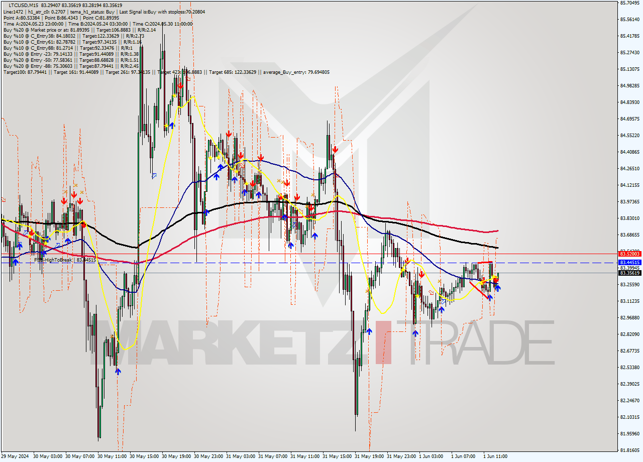 LTCUSD M15 Signal