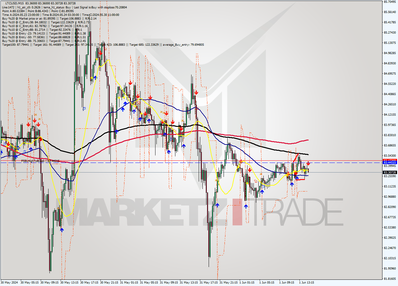 LTCUSD M15 Signal