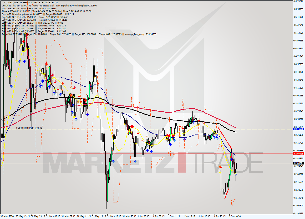 LTCUSD M15 Analysis LTCUSD M15 Signal