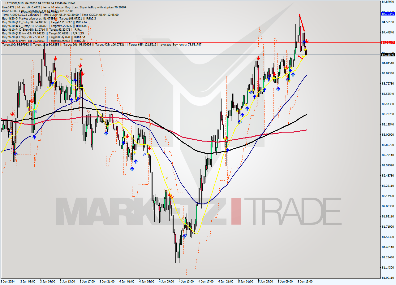 LTCUSD M15 Analysis LTCUSD M15 Signal