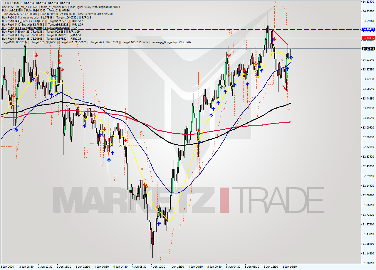 LTCUSD M15 Signal