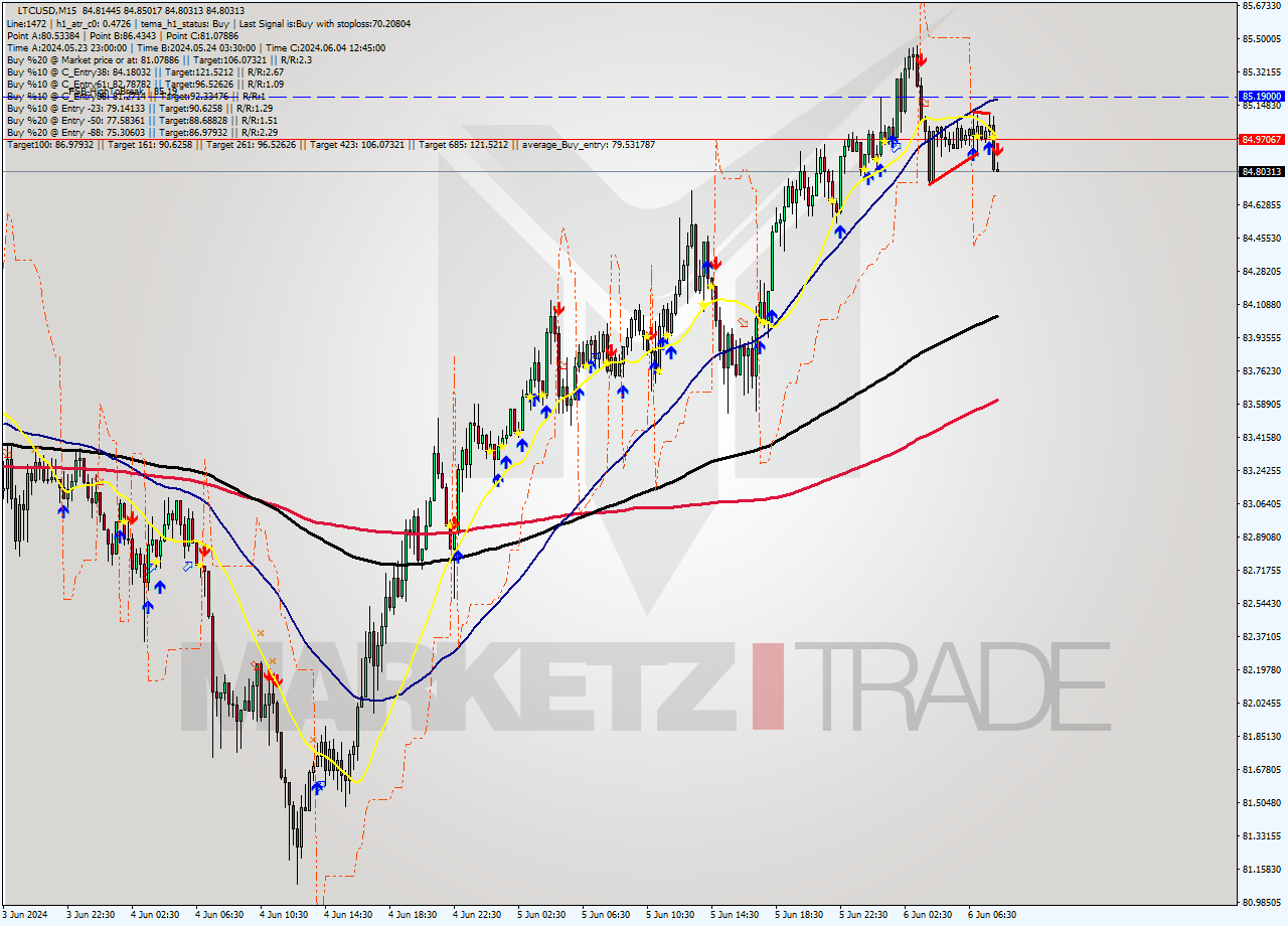LTCUSD M15 Analysis LTCUSD M15 Signal